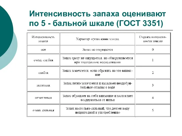 Интенсивность запаха оценивают по 5 - бальной шкале (ГОСТ 3351)