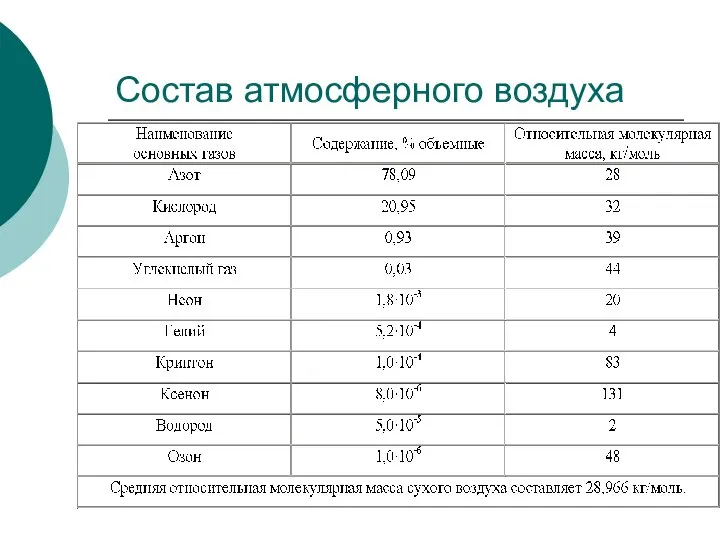 Состав атмосферного воздуха