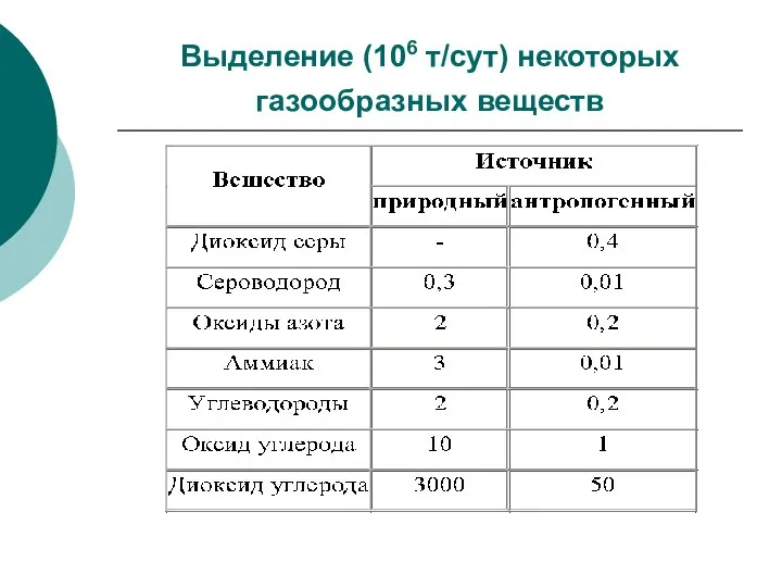 Выделение (106 т/сут) некоторых газообразных веществ