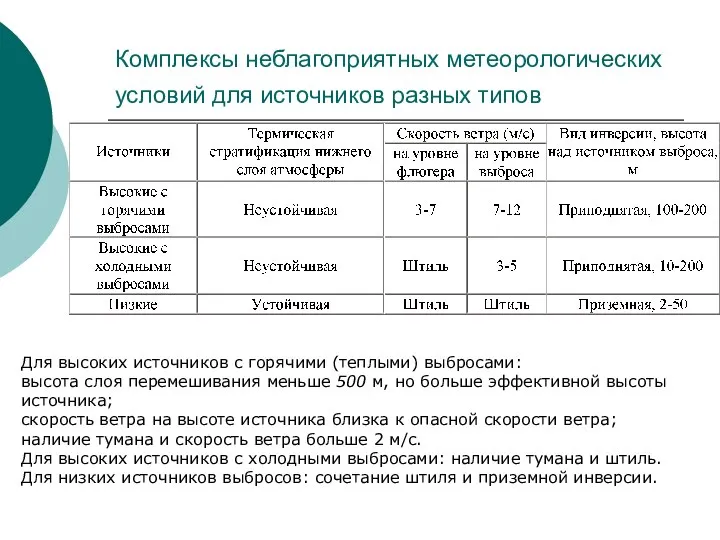 Комплексы неблагоприятных метеорологических условий для источников разных типов Для высоких источников