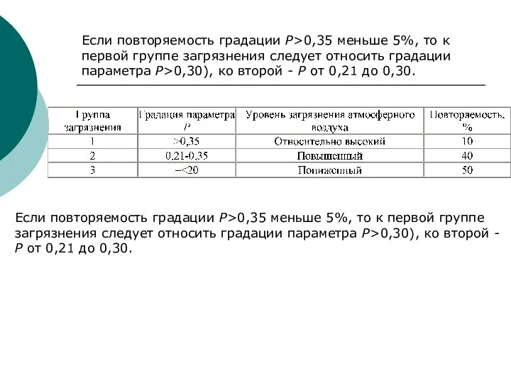 Если повторяемость градации Р>0,35 меньше 5%, то к первой группе загрязнения