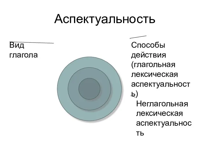 Аспектуальность