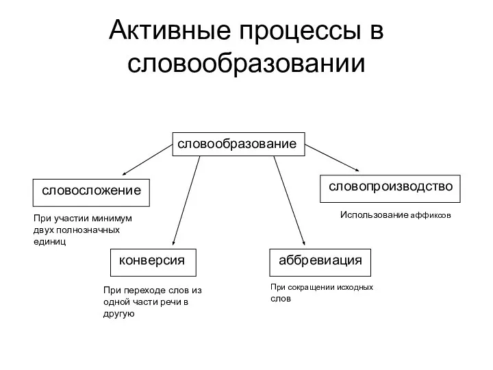 Активные процессы в словообразовании словообразование словосложение словопроизводство конверсия аббревиация Использование аффиксов