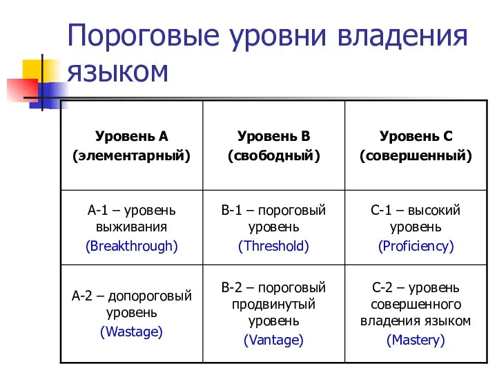 Пороговые уровни владения языком