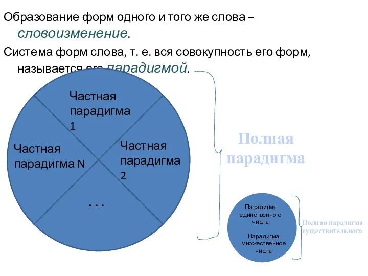 Образование форм одного и того же слова – словоизменение. Система форм