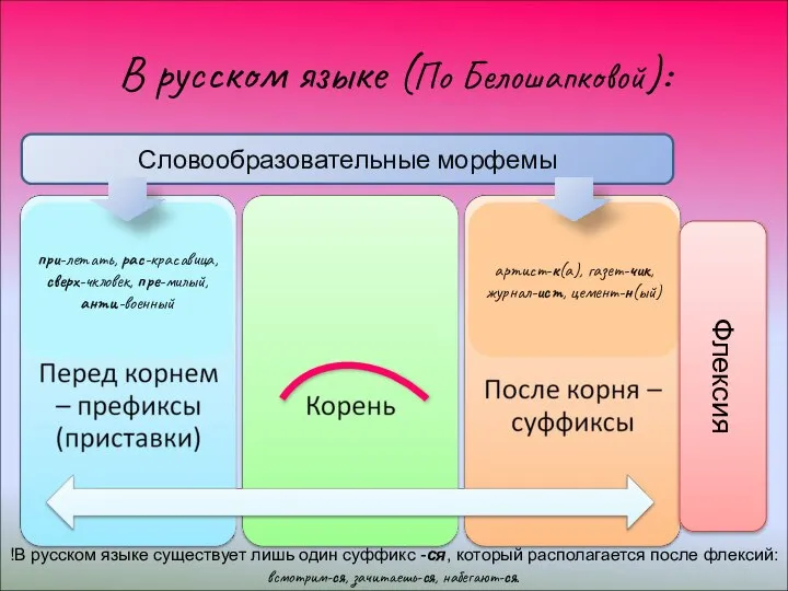 В русском языке (По Белошапковой): Словообразовательные морфемы при-летать, рас-красавица, сверх-чкловек, пре-милый,