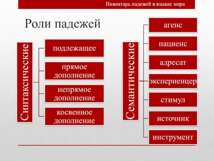 Роли падежей Инвентарь падежей в языках мира