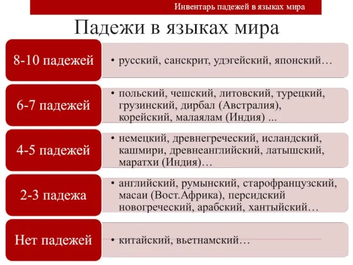 Падежи в языках мира Инвентарь падежей в языках мира