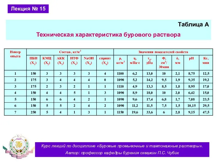 Курс лекций по дисциплине «Буровые промывочные и тампонажные растворы». Автор: профессор