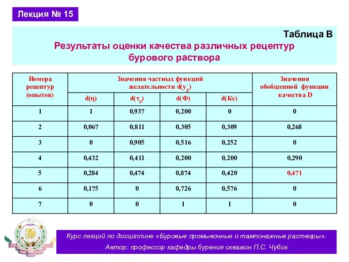 Курс лекций по дисциплине «Буровые промывочные и тампонажные растворы». Автор: профессор