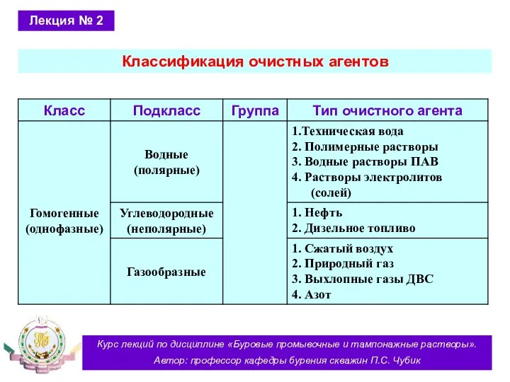 Курс лекций по дисциплине «Буровые промывочные и тампонажные растворы». Автор: профессор