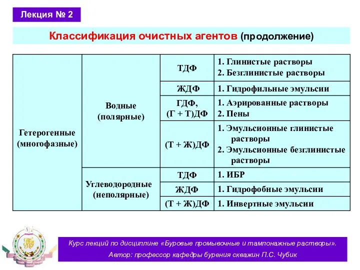 Курс лекций по дисциплине «Буровые промывочные и тампонажные растворы». Автор: профессор