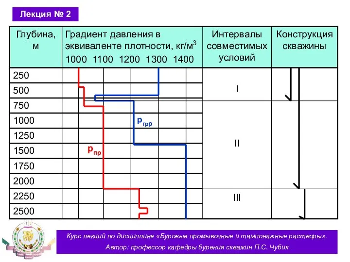 Курс лекций по дисциплине «Буровые промывочные и тампонажные растворы». Автор: профессор