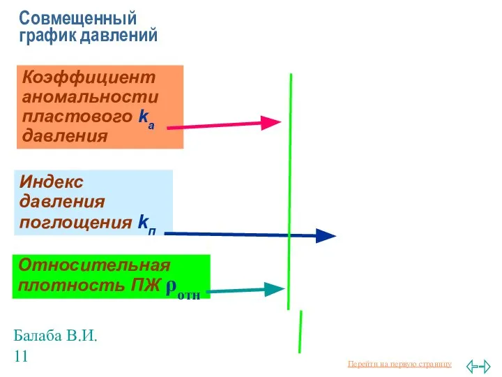 Балаба В.И. Совмещенный график давлений Коэффициент аномальности пластового kа давления Индекс