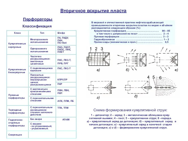 Перфораторы Классификация В мировой и отечественной практике нефтегазодобывающей промышленности вторичное вскрытие