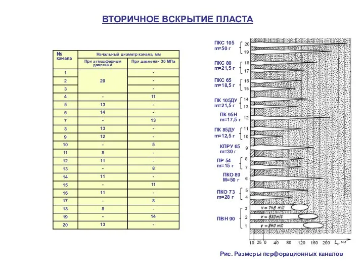 ВТОРИЧНОЕ ВСКРЫТИЕ ПЛАСТА