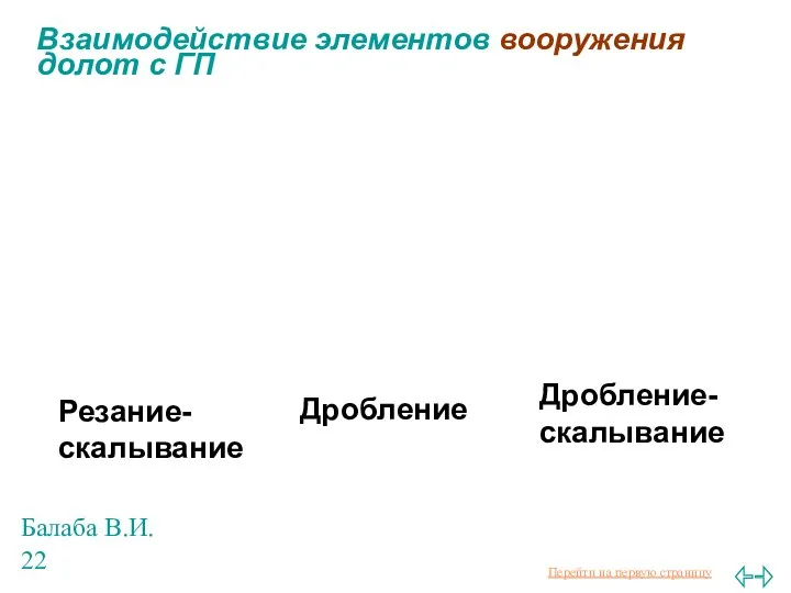 Балаба В.И. Взаимодействие элементов вооружения долот с ГП Резание-скалывание Дробление Дробление- скалывание