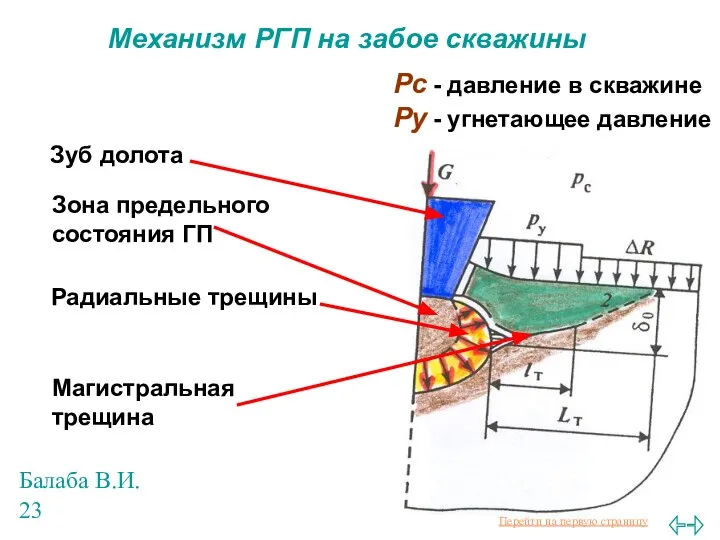 Балаба В.И. Механизм РГП на забое скважины Зуб долота Зона предельного