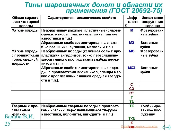 Балаба В.И. Типы шарошечных долот и области их применения (ГОСТ 20692-75)