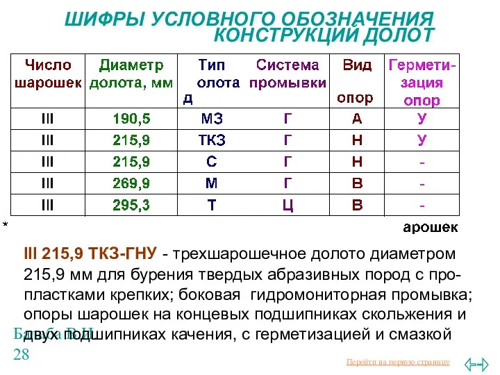 Балаба В.И. ШИФРЫ УСЛОВНОГО ОБОЗНАЧЕНИЯ КОНСТРУКЦИЙ ДОЛОТ III 215,9 ТКЗ-ГНУ -