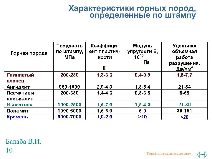 Балаба В.И. Характеристики горных пород, определенные по штампу