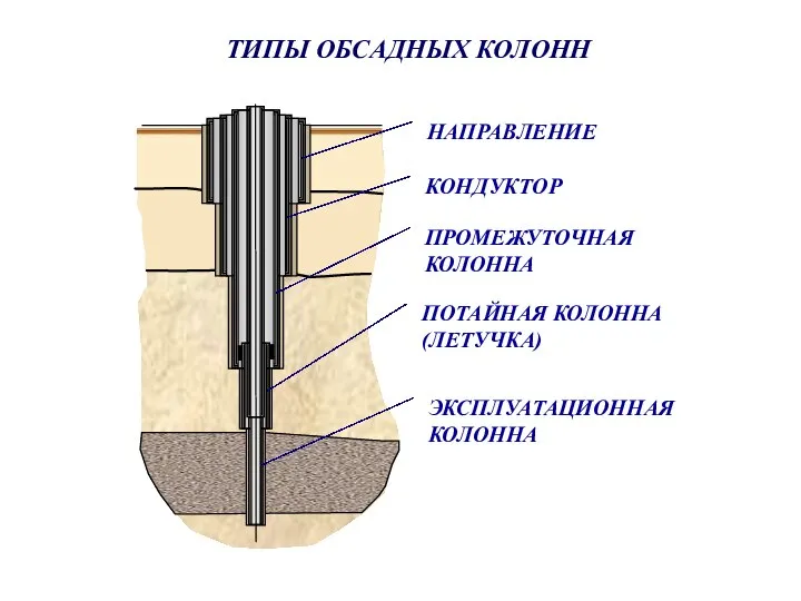 ТИПЫ ОБСАДНЫХ КОЛОНН