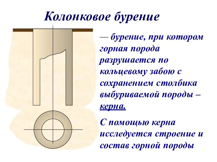 Колонковое бурение — бурение, при котором горная порода разрушается по кольцевому