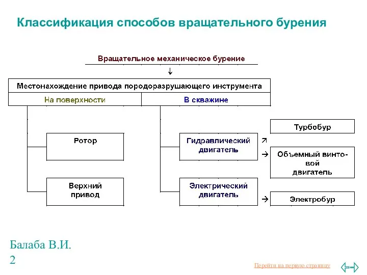 Балаба В.И. Классификация способов вращательного бурения