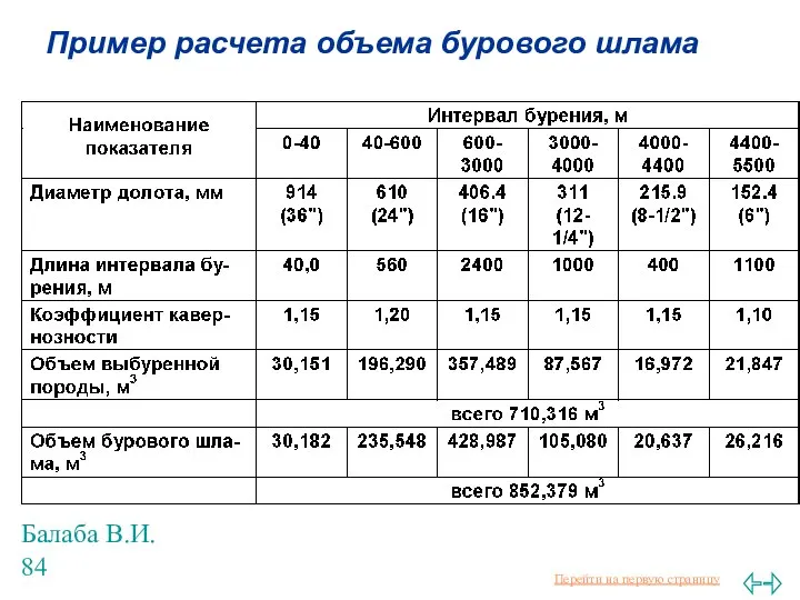 Балаба В.И. Пример расчета объема бурового шлама