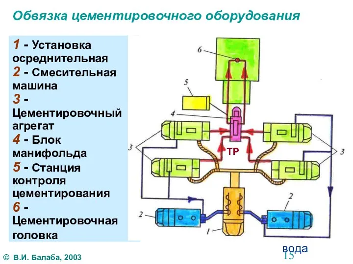 Обвязка цементировочного оборудования 1 - Установка осреднительная 2 - Смесительная машина