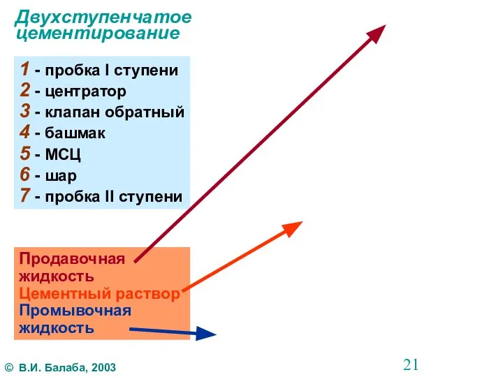 Двухступенчатое цементирование 1 - пробка I ступени 2 - центратор 3