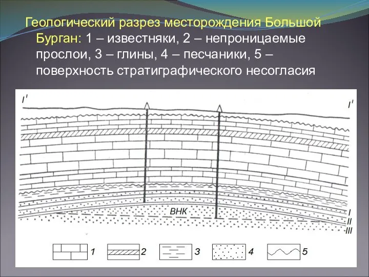 Геологический разрез месторождения Большой Бурган: 1 – известняки, 2 – непроницаемые