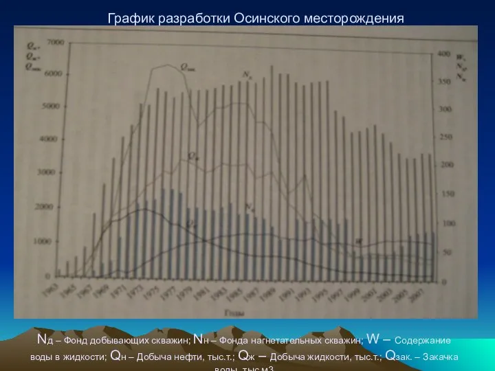 Nд – Фонд добывающих скважин; Nн – Фонда нагнетательных скважин; W