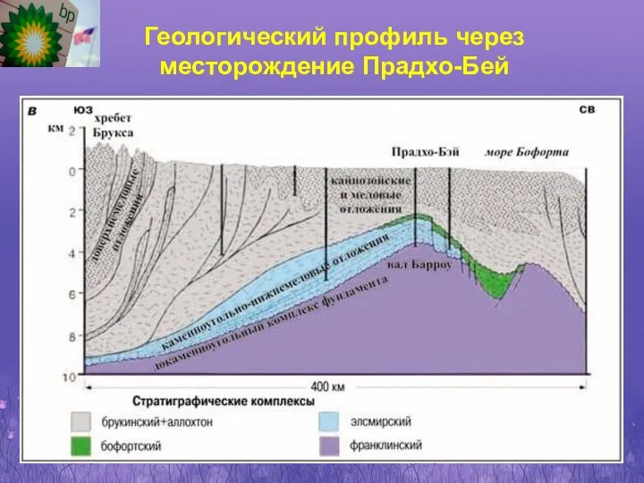 Геологический профиль через месторождение Прадхо-Бей