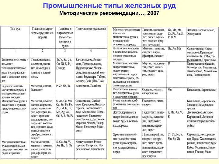 Промышленные типы железных руд Методические рекомендации…, 2007