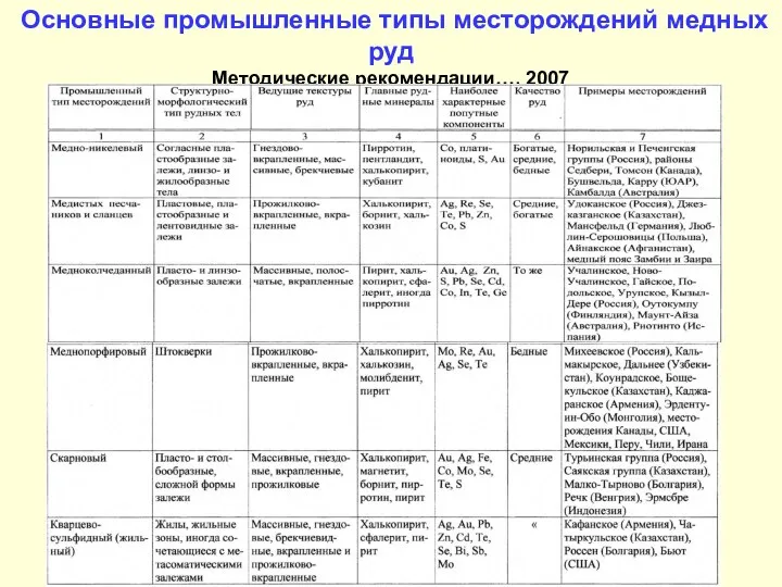 Основные промышленные типы месторождений медных руд Методические рекомендации…, 2007