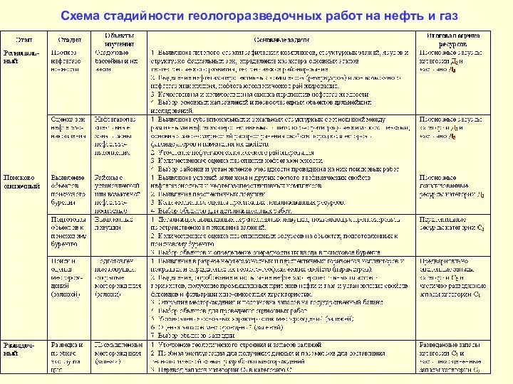 Схема стадийности геологоразведочных работ на нефть и газ