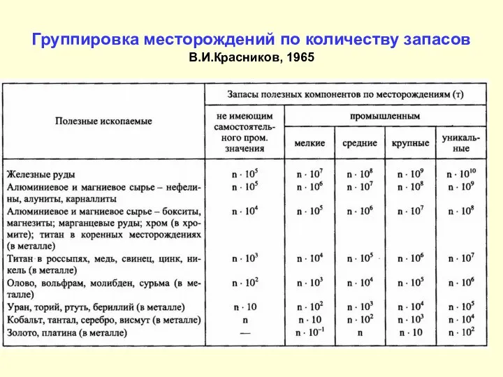 Группировка месторождений по количеству запасов В.И.Красников, 1965