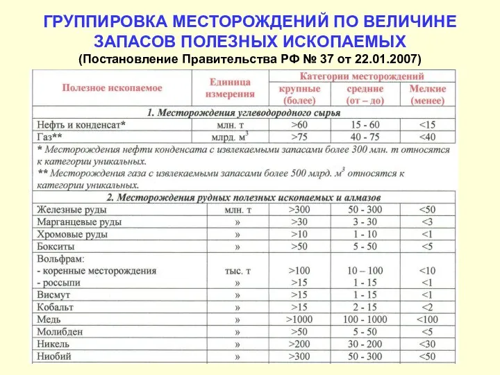 ГРУППИРОВКА МЕСТОРОЖДЕНИЙ ПО ВЕЛИЧИНЕ ЗАПАСОВ ПОЛЕЗНЫХ ИСКОПАЕМЫХ (Постановление Правительства РФ № 37 от 22.01.2007)