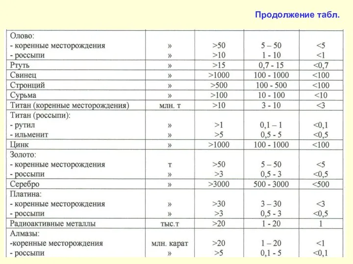 Продолжение табл.