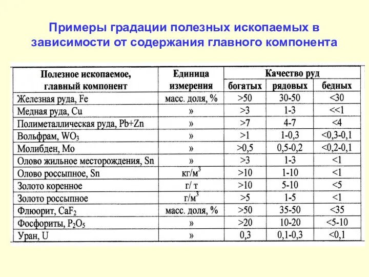 Примеры градации полезных ископаемых в зависимости от содержания главного компонента