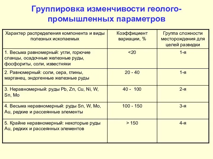 Группировка изменчивости геолого-промышленных параметров