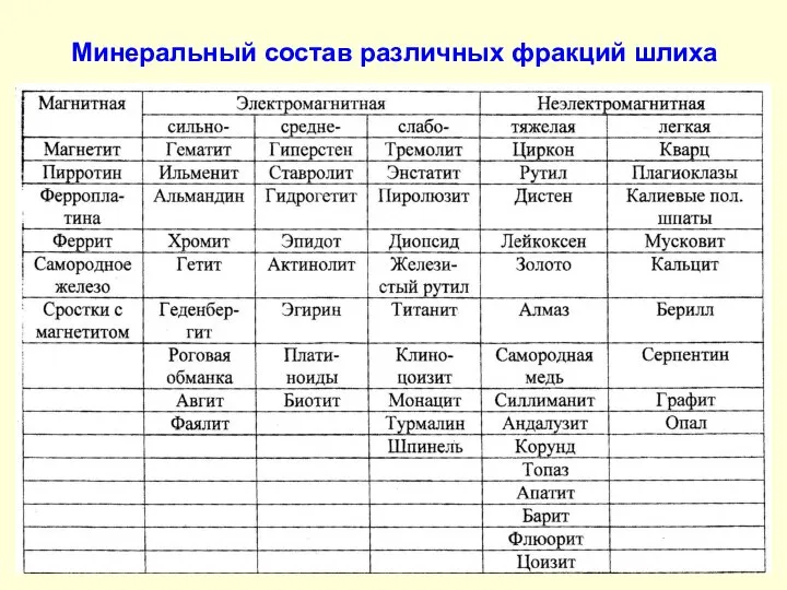 Минеральный состав различных фракций шлиха