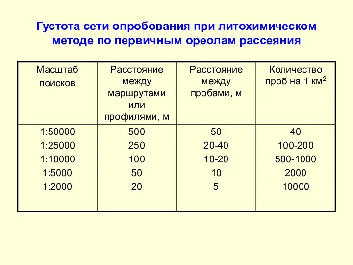 Густота сети опробования при литохимическом методе по первичным ореолам рассеяния