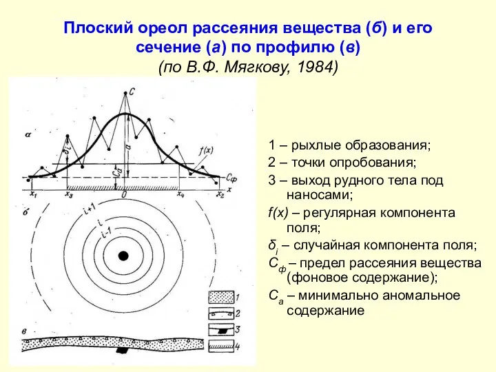 Плоский ореол рассеяния вещества (б) и его сечение (а) по профилю