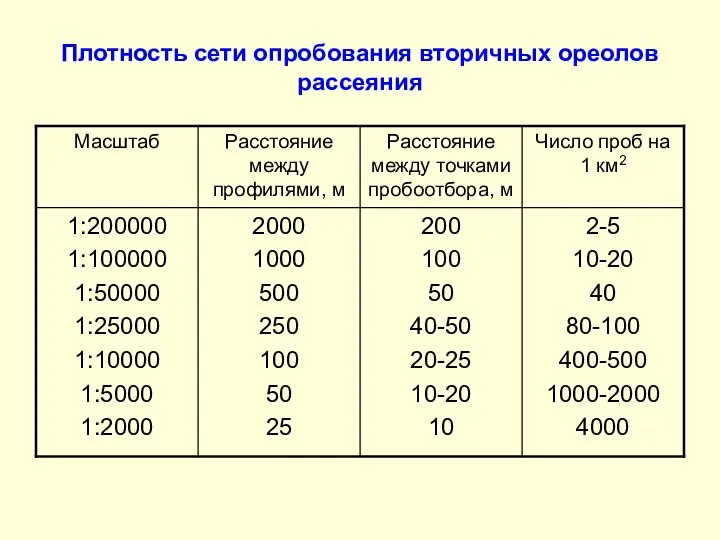 Плотность сети опробования вторичных ореолов рассеяния