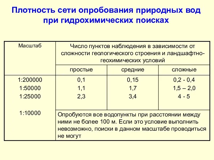 Плотность сети опробования природных вод при гидрохимических поисках