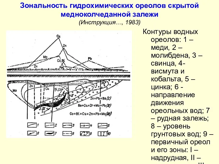 Зональность гидрохимических ореолов скрытой медноколчеданной залежи (Инструкция…, 1983) Контуры водных ореолов: