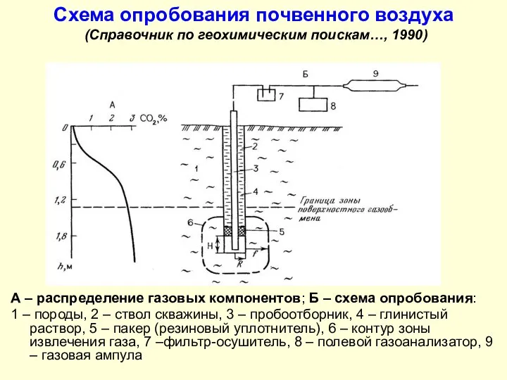 Схема опробования почвенного воздуха (Справочник по геохимическим поискам…, 1990) А –