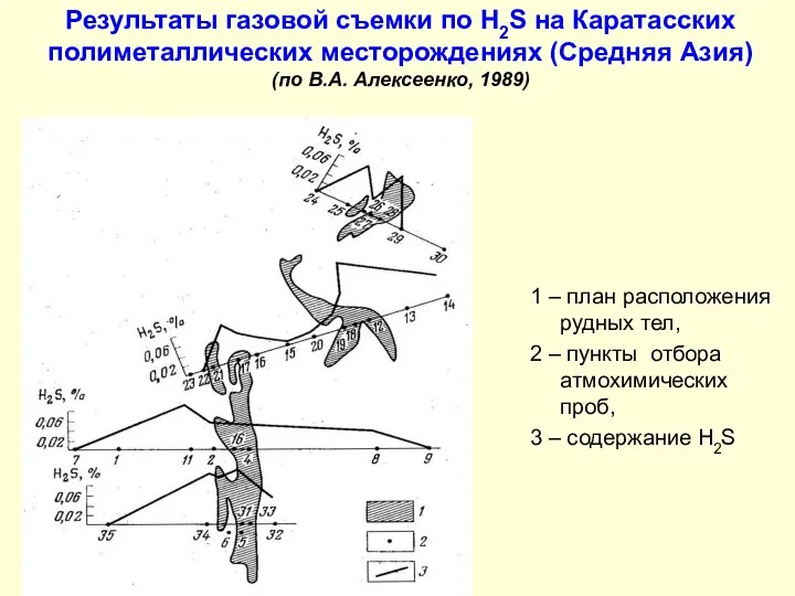 Результаты газовой съемки по H2S на Каратасских полиметаллических месторождениях (Средняя Азия)